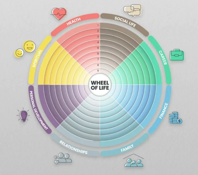 教练工具丨如何用“生命之轮“做1场60分钟的高品质个人成长沙龙？ACC/PCC/MCC详细操作流程